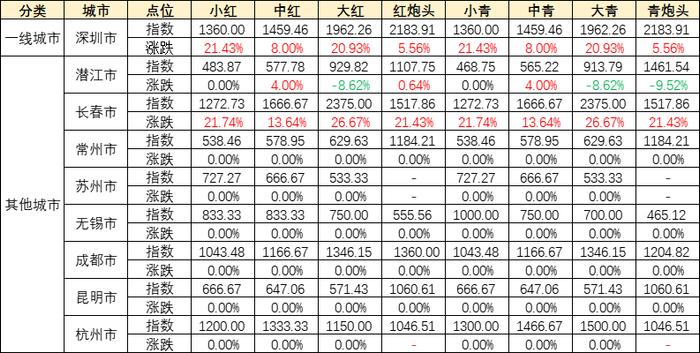 新华指数|小龙虾价格中秋节前冲刺 价格指数持续走高