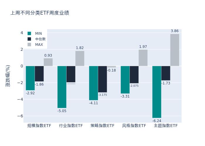 ETF基金周报丨通信设备相关ETF上周领涨，机构称随着5G-A、6G等通信标准的持续研发和商用推进，相关通信设备厂商有望受益