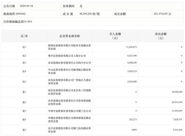 龙虎榜丨海南海药今日跌停，上榜营业部合计净卖出5778.13万元