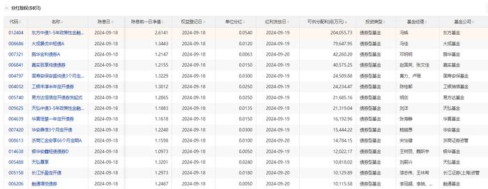 18日56只基金分红除权 累计可供分配利润66.06亿元