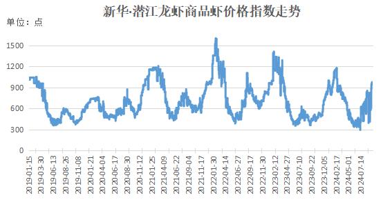 新华指数|小龙虾价格中秋节前冲刺 价格指数持续走高