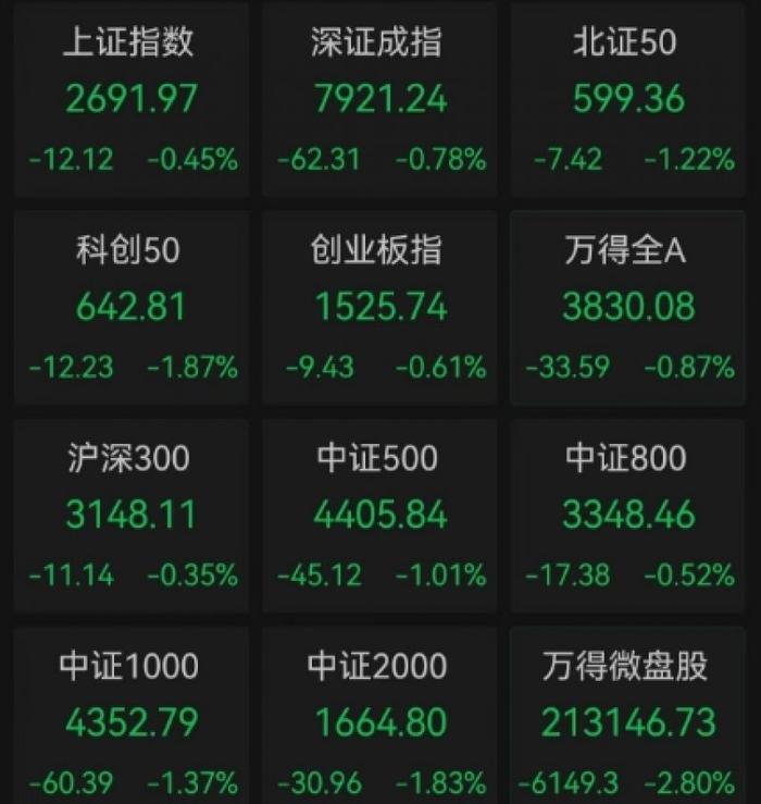 沪指盘中失守2700点关口，创今年2月7日以来新低｜快讯