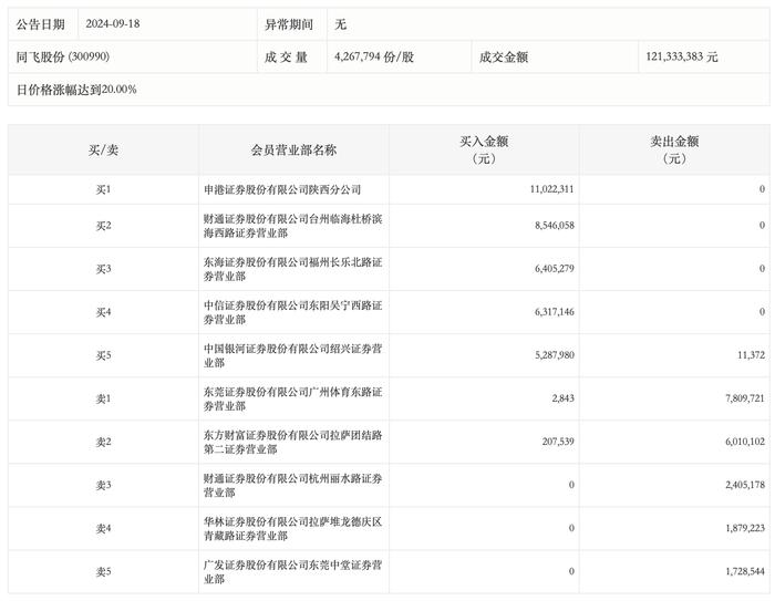 龙虎榜丨同飞股份今日涨停，知名游资赵老哥净买入527.66万元