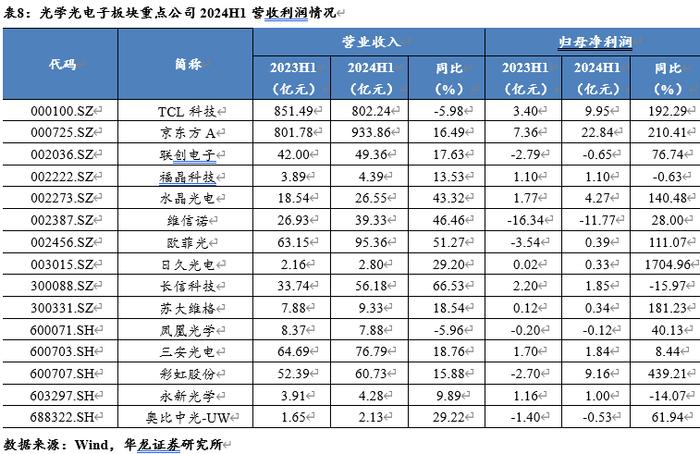 【华龙电子】电子行业2024年半年报综述：景气度稳步提升，关注自主可控进展