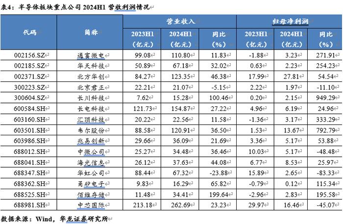 【华龙电子】电子行业2024年半年报综述：景气度稳步提升，关注自主可控进展