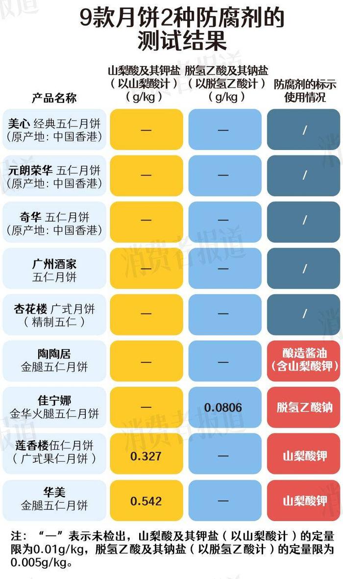 9款五仁月饼测评③：菌落总数最高相差14.4倍