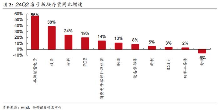 【西部科技】电子行业2024年中报总结：行业景气度改善，基本面复苏趋势明显