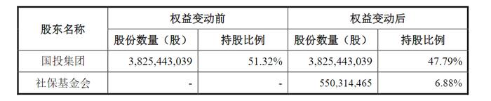 你关心的社保基金，70亿元大动作！