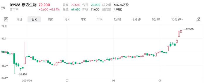 市值暴增近400亿港元！康方生物真的击败全球“药王”了吗？