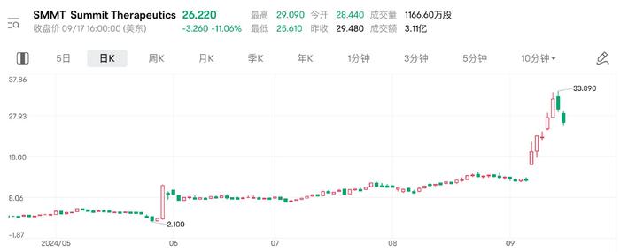 市值暴增近400亿港元！康方生物真的击败全球“药王”了吗？