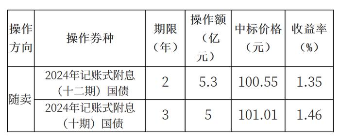 财政部于今日开展了国债做市支持操作 操作额10.3亿元