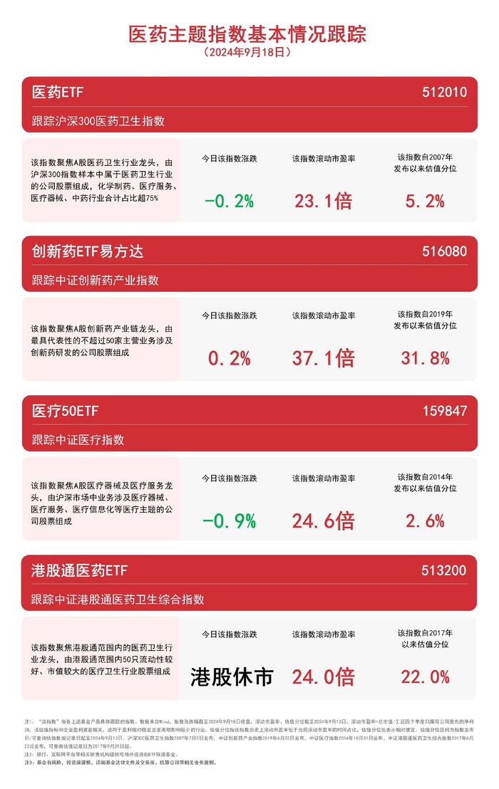 医药板块震荡，关注创新药ETF易方达（516080）、医药ETF（512010）等产品动向