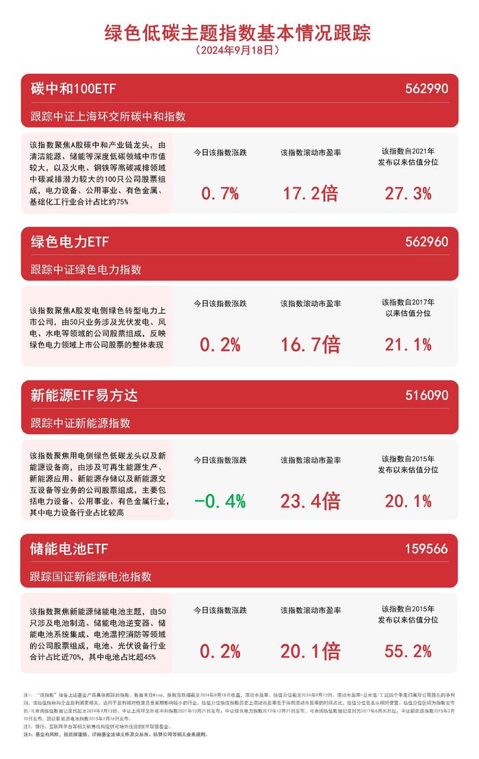 绿色低碳主题指数震荡，关注碳中和100ETF（562990）、绿色电力ETF（562960）等产品未来动向