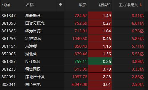 主力资金净流入鸿蒙、国资云等概念板块