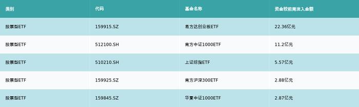 ETF基金周报丨通信设备相关ETF上周领涨，机构称随着5G-A、6G等通信标准的持续研发和商用推进，相关通信设备厂商有望受益