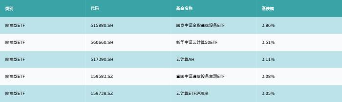 ETF基金周报丨通信设备相关ETF上周领涨，机构称随着5G-A、6G等通信标准的持续研发和商用推进，相关通信设备厂商有望受益