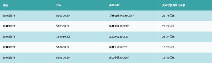 ETF基金周报丨通信设备相关ETF上周领涨，机构称随着5G-A、6G等通信标准的持续研发和商用推进，相关通信设备厂商有望受益