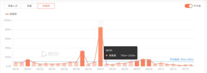 刚刚，“三只羊”复播！小杨哥掉粉300万，日销售额骤降超九成