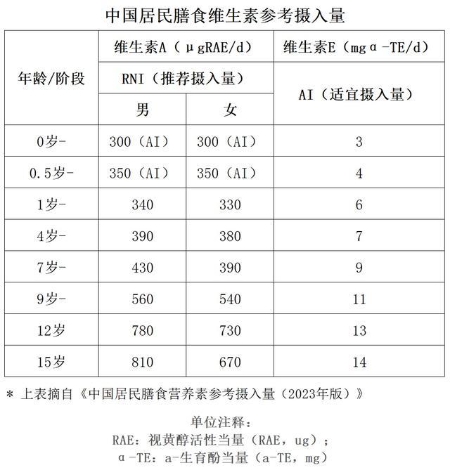 对呼吸道友好的维生素A、E，不同年龄的孩子对表来补