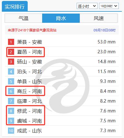 暴雨预警！河南4地上榜全国降水量前10