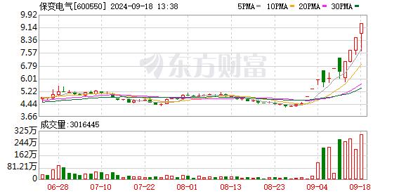 15分钟“地天板”！保变电气9月以来股价已翻倍