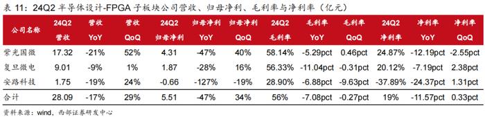 【西部科技】电子行业2024年中报总结：行业景气度改善，基本面复苏趋势明显