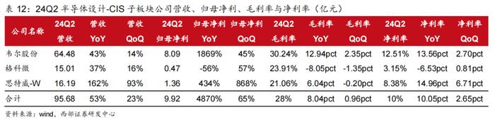 【西部科技】电子行业2024年中报总结：行业景气度改善，基本面复苏趋势明显