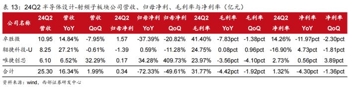 【西部科技】电子行业2024年中报总结：行业景气度改善，基本面复苏趋势明显