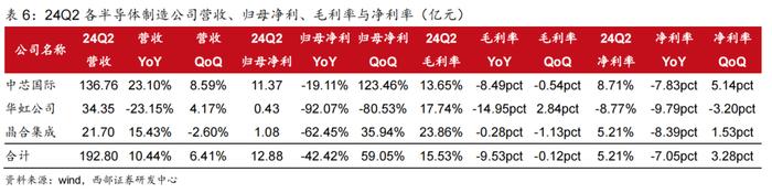 【西部科技】电子行业2024年中报总结：行业景气度改善，基本面复苏趋势明显