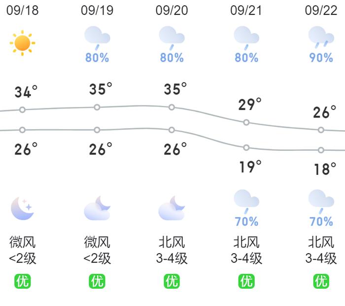 降温来了！最低18℃！