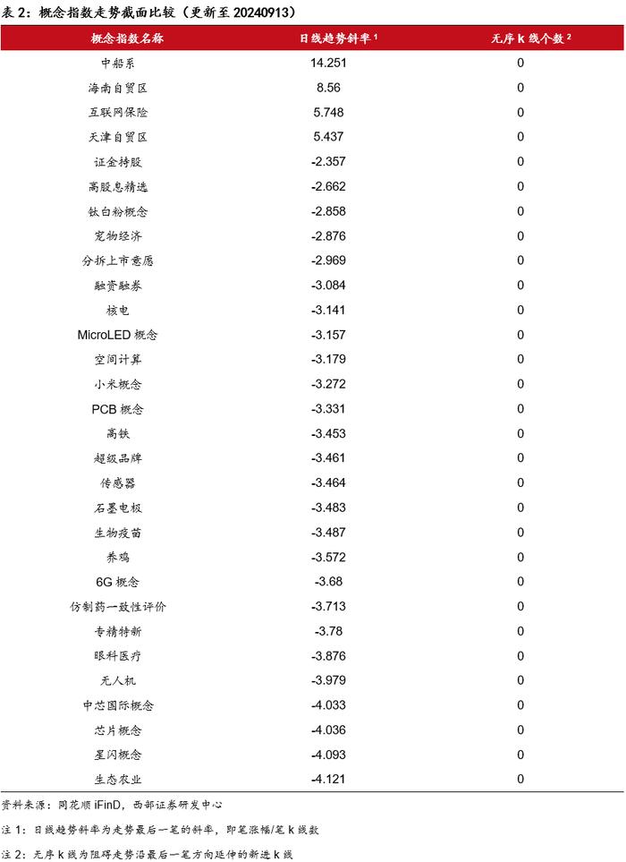 【西部金工】技术分析洞察（2024.09.09-2024.09.13）：红利创年内新低，黄金向上突破