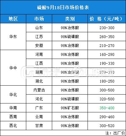 9月18日热门化工原料全国区域报价总表！