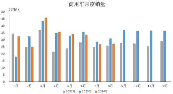 中国汽车工业协会公布8月商用车产销情况