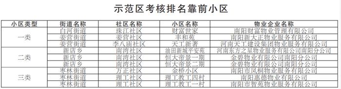 最新！南阳中心城区小区物业考核结果公布