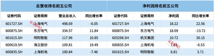 通用设备龙头上海电气业绩增长22.56%，年初过会的耀坤液压拟募资9亿元