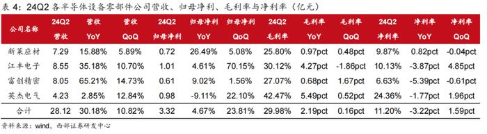 【西部科技】电子行业2024年中报总结：行业景气度改善，基本面复苏趋势明显