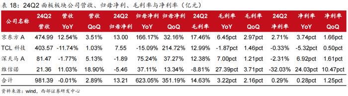 【西部科技】电子行业2024年中报总结：行业景气度改善，基本面复苏趋势明显