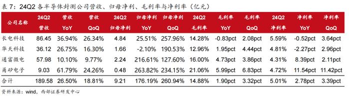 【西部科技】电子行业2024年中报总结：行业景气度改善，基本面复苏趋势明显