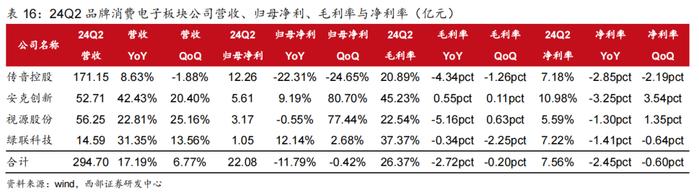 【西部科技】电子行业2024年中报总结：行业景气度改善，基本面复苏趋势明显