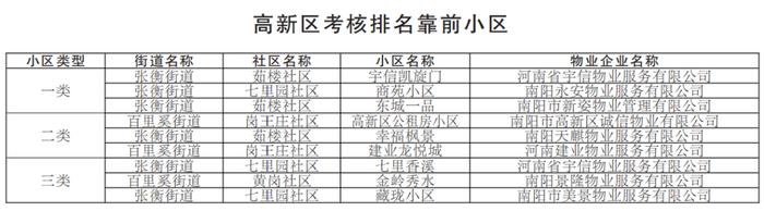 最新！南阳中心城区小区物业考核结果公布