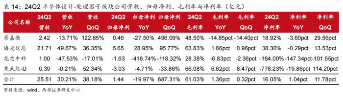 【西部科技】电子行业2024年中报总结：行业景气度改善，基本面复苏趋势明显