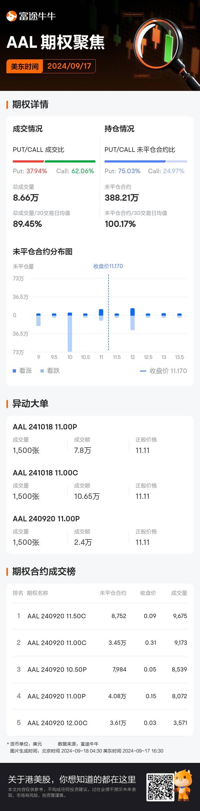 美国航空期权聚焦：9月17日成交8.66万张，未平仓合约388.21万张