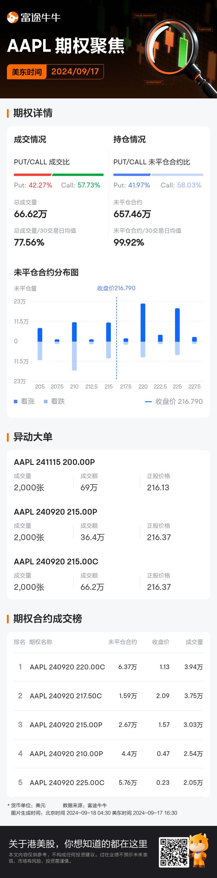 苹果期权聚焦：9月17日成交66.62万张，未平仓合约657.46万张