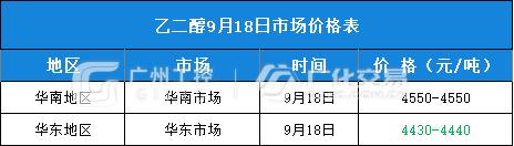 9月18日热门化工原料全国区域报价总表！