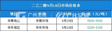 9月18日热门化工原料全国区域报价总表！