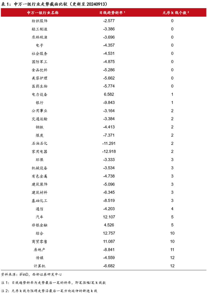 【西部金工】技术分析洞察（2024.09.09-2024.09.13）：红利创年内新低，黄金向上突破