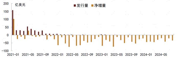 【中金固收·信用】8月房地产债券月报： 销售表现平淡