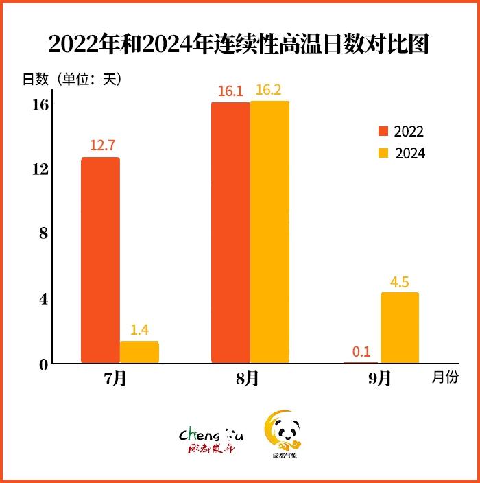 又҉热҉热҉热҉到37℃！成都何时明显降温？最新预判→