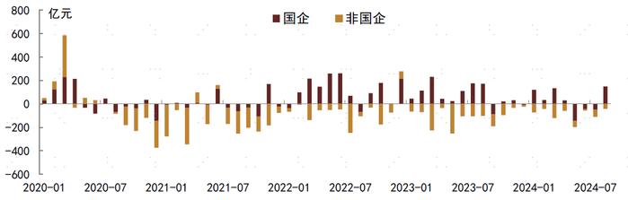 【中金固收·信用】8月房地产债券月报： 销售表现平淡