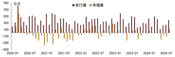 【中金固收·信用】8月房地产债券月报： 销售表现平淡